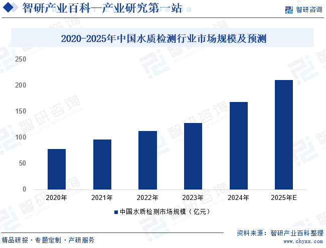 2020-2025年中國(guó)水質(zhì)檢測(cè)行業(yè)市場(chǎng)規(guī)模及預(yù)測(cè)