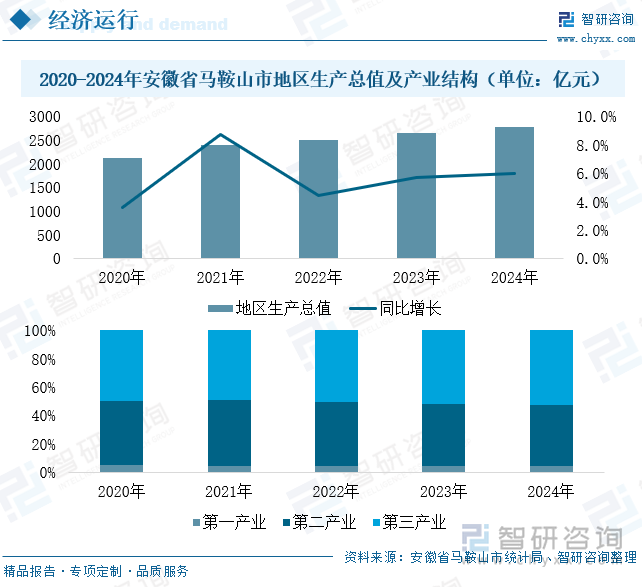 2020-2024年安徽省馬鞍山市地區(qū)生產(chǎn)總值及產(chǎn)業(yè)結(jié)構(gòu)（單位：億元）