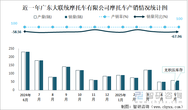 近一年廣東大聯(lián)統(tǒng)摩托車有限公司摩托車產(chǎn)銷情況統(tǒng)計圖