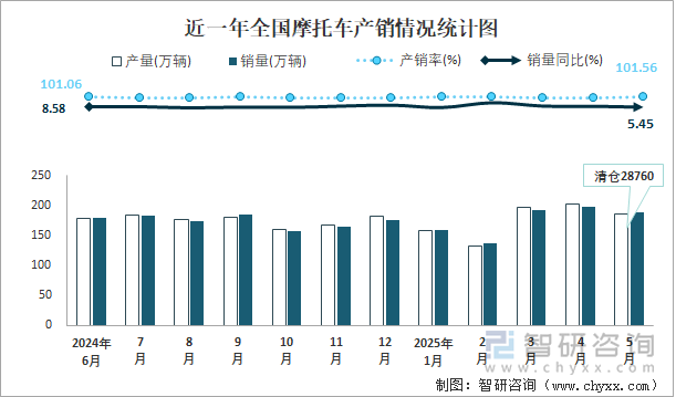 近一年全国摩托车产销情况统计图