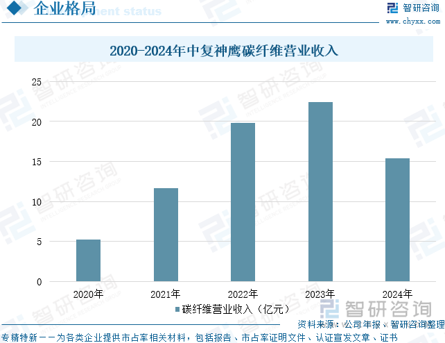 2020-2024年中復(fù)神鷹碳纖維營業(yè)收入