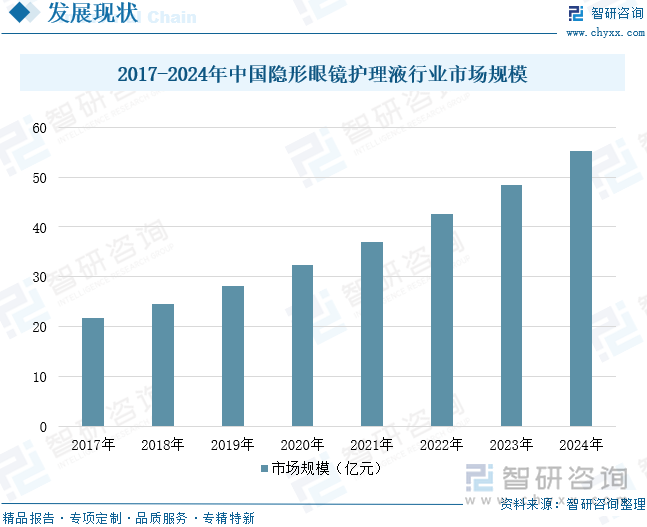 2017-2024年中國(guó)隱形眼鏡護(hù)理液行業(yè)市場(chǎng)規(guī)模