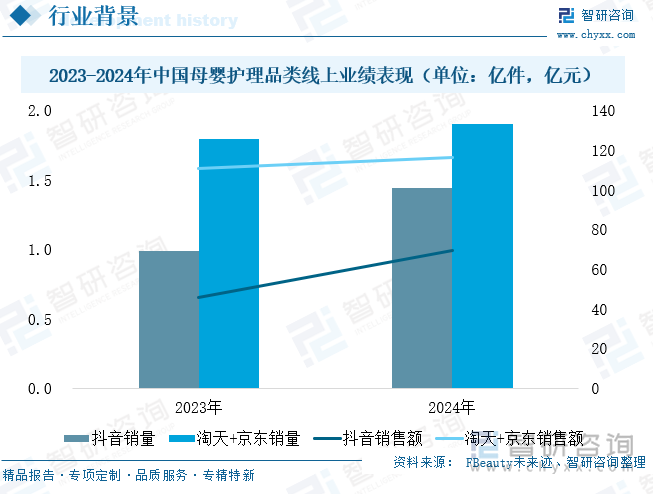 2023-2024年中國母嬰護(hù)理品類線上業(yè)績表現(xiàn)（單位：億件，億元）