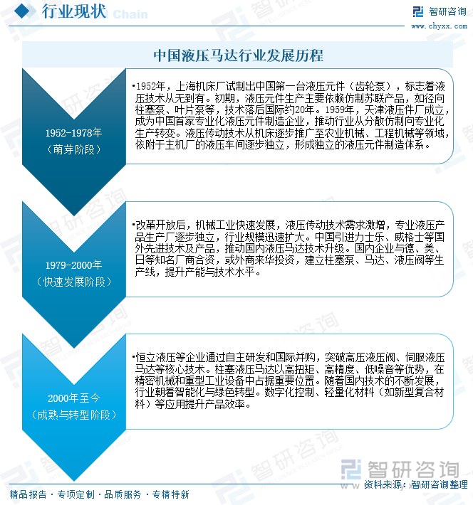 中國液壓馬達行業(yè)發(fā)展歷程