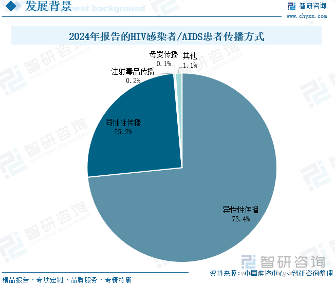 2024年報告的HIV感染者/AIDS患者傳播方式