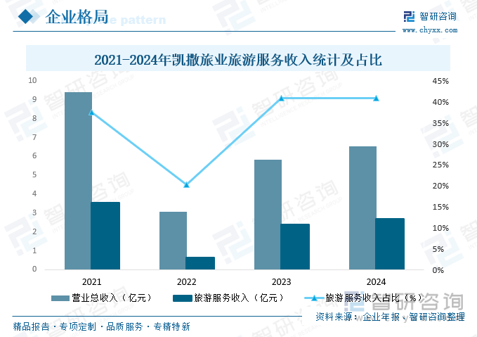2021-2024年凱撒旅業(yè)旅游服務(wù)收入統(tǒng)計及占比