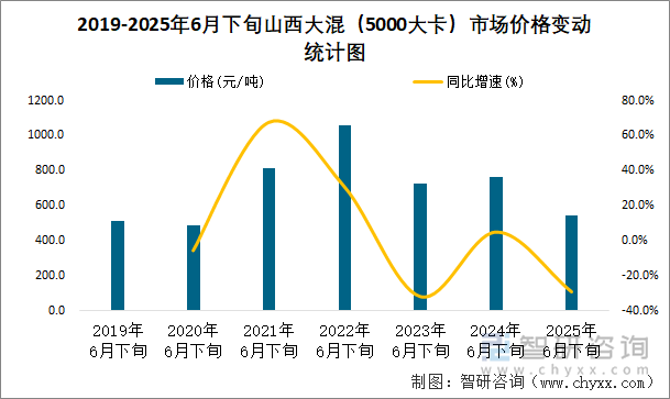 2019-2025年6月下旬山西大混（5000大卡）市場價格變動統(tǒng)計圖