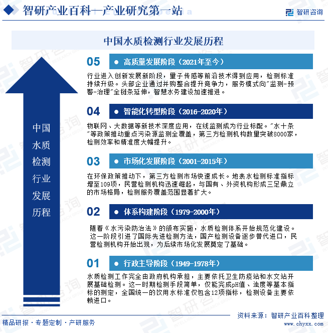中國(guó)水質(zhì)檢測(cè)行業(yè)經(jīng)歷了從行政壟斷到市場(chǎng)開(kāi)放的完整轉(zhuǎn)型：建國(guó)初期（1949-1978）由政府部門獨(dú)家開(kāi)展基礎(chǔ)檢測(cè)；改革開(kāi)放后（1979-2000）逐步建立法規(guī)體系和認(rèn)證制度，外資開(kāi)始進(jìn)入；市場(chǎng)化階段（2001-2015）在環(huán)保法規(guī)驅(qū)動(dòng)下形成國(guó)有、民營(yíng)、外資三方競(jìng)爭(zhēng)格局，檢測(cè)指標(biāo)和技術(shù)快速提升；智能化時(shí)期（2016-2020）物聯(lián)網(wǎng)和AI技術(shù)深度應(yīng)用，在線監(jiān)測(cè)成為標(biāo)配；當(dāng)前（2021至今）進(jìn)入高質(zhì)量發(fā)展新階段，量子傳感等前沿技術(shù)與智慧水務(wù)深度融合，檢測(cè)服務(wù)向“監(jiān)測(cè)-預(yù)警-治理”全鏈條延伸。70年間檢測(cè)指標(biāo)從12項(xiàng)擴(kuò)展到百余項(xiàng)，市場(chǎng)主體從政府機(jī)構(gòu)發(fā)展到8000余家檢測(cè)企業(yè)，技術(shù)路線歷經(jīng)三代躍遷，正加速向精準(zhǔn)化、智能化、服務(wù)集成化方向演進(jìn)。