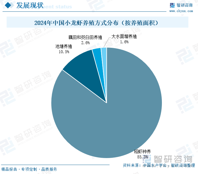 2024年中國(guó)小龍蝦養(yǎng)殖方式分布（按養(yǎng)殖面積）