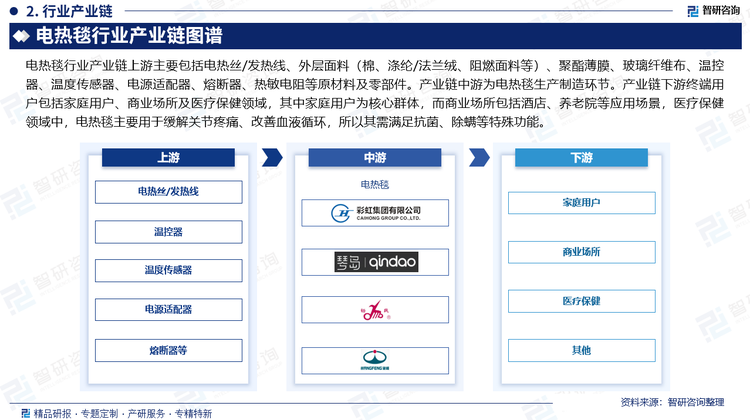 電熱毯行業(yè)產(chǎn)業(yè)鏈上游主要包括電熱絲/發(fā)熱線、外層面料（棉、滌綸/法蘭絨、阻燃面料等）、聚酯薄膜、玻璃纖維布、溫控器、溫度傳感器、電源適配器、熔斷器、熱敏電阻等原材料及零部件。產(chǎn)業(yè)鏈中游為電熱毯生產(chǎn)制造環(huán)節(jié)。產(chǎn)業(yè)鏈下游終端用戶包括家庭用戶、商業(yè)場(chǎng)所及醫(yī)療保健領(lǐng)域，其中家庭用戶為核心群體，而商業(yè)場(chǎng)所包括酒店、養(yǎng)老院等應(yīng)用場(chǎng)景，醫(yī)療保健領(lǐng)域中，電熱毯主要用于緩解關(guān)節(jié)疼痛、改善血液循環(huán)，所以其需滿足抗菌、除螨等特殊功能。