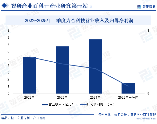 2022-2025年一季度力合科技營(yíng)業(yè)收入及歸母凈利潤(rùn)