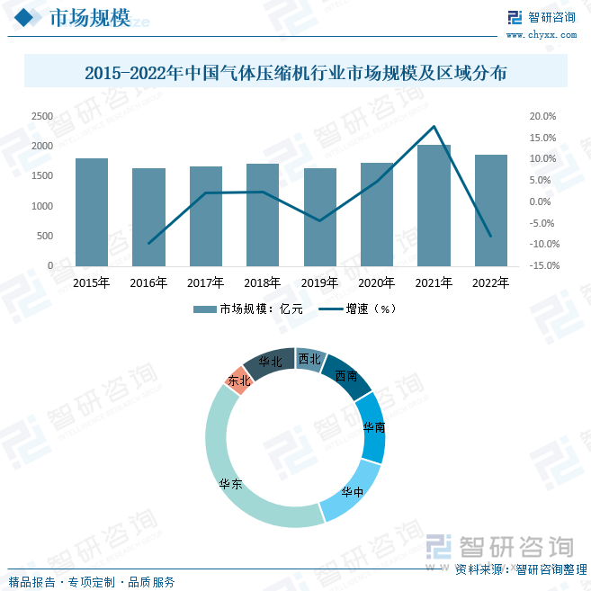 2015-2022年中國(guó)氣體壓縮機(jī)行業(yè)市場(chǎng)規(guī)模及區(qū)域分布