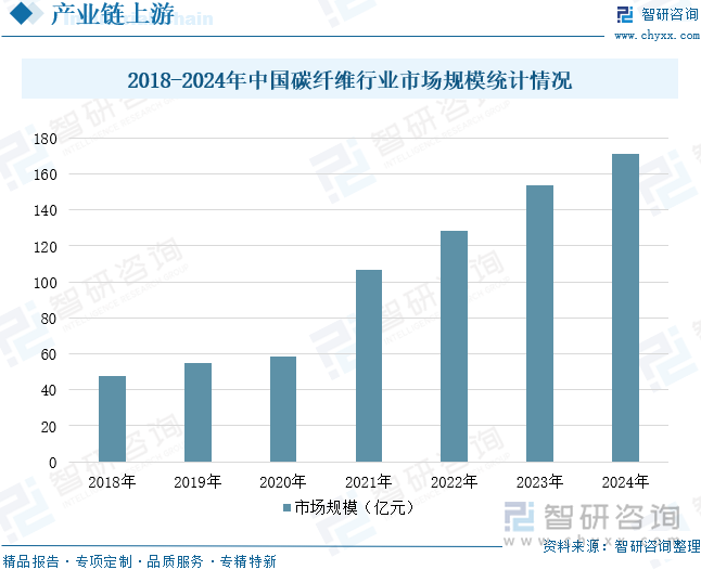 2018-2024年中國碳纖維行業(yè)市場(chǎng)規(guī)模統(tǒng)計(jì)情況