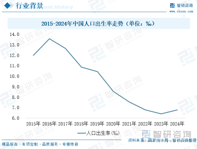 2015-2024年中國人口出生率走勢（單位：‰）