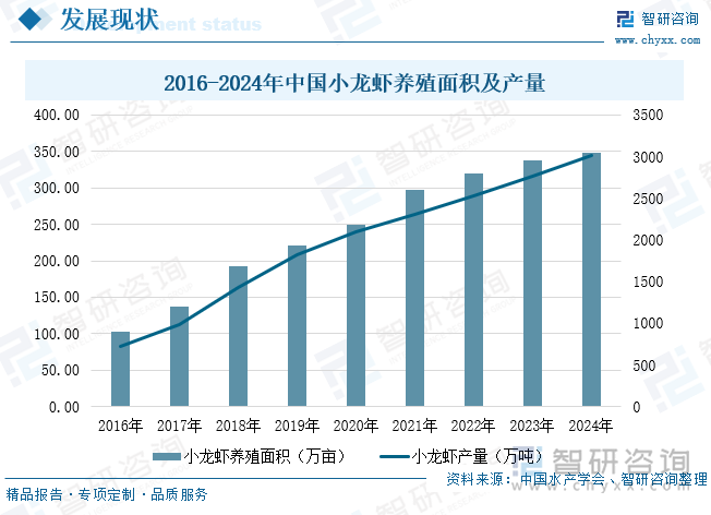 2016-2024年中國(guó)小龍蝦養(yǎng)殖面積及產(chǎn)量