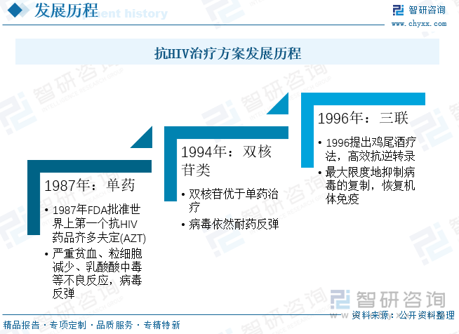 抗HIV治療方案發(fā)展歷程