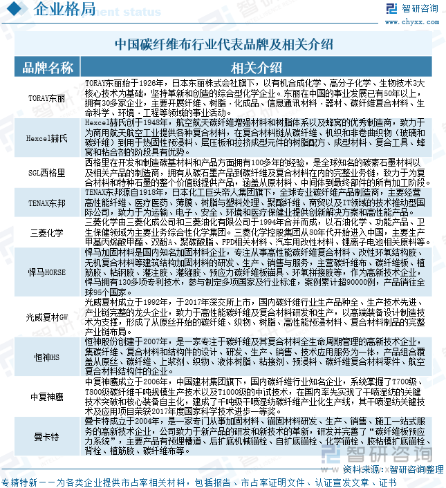 中國碳纖維布行業(yè)代表品牌及相關(guān)介紹