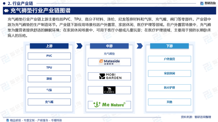充氣褥墊行業(yè)產(chǎn)業(yè)鏈上游主要包括PVC、TPU、高分子材料、滌綸、尼龍等原材料和氣泵、充氣嘴、閥門等零部件。產(chǎn)業(yè)鏈中游為充氣褥墊的生產(chǎn)制造環(huán)節(jié)。產(chǎn)業(yè)鏈下游應(yīng)用場景包括戶外露營、家居休閑、醫(yī)療護(hù)理等領(lǐng)域。在戶外露營場景中，充氣褥墊為露營者提供舒適的睡眠環(huán)境；在家居休閑場景中，可用于客廳小憩或兒童玩耍；在醫(yī)療護(hù)理領(lǐng)域，主要用于預(yù)防長期臥床病人的壓瘡。