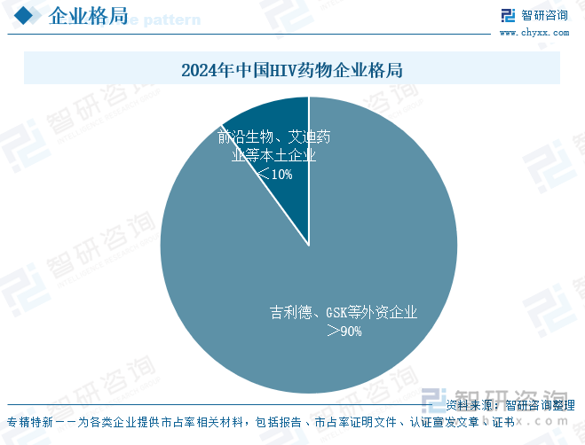 2024年中國HIV藥物企業(yè)格局