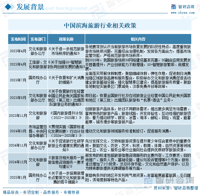 中國濱海旅游行業(yè)相關(guān)政策
