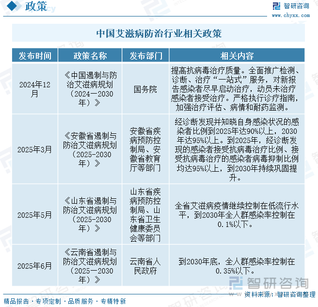 中國艾滋病防治行業(yè)相關(guān)政策