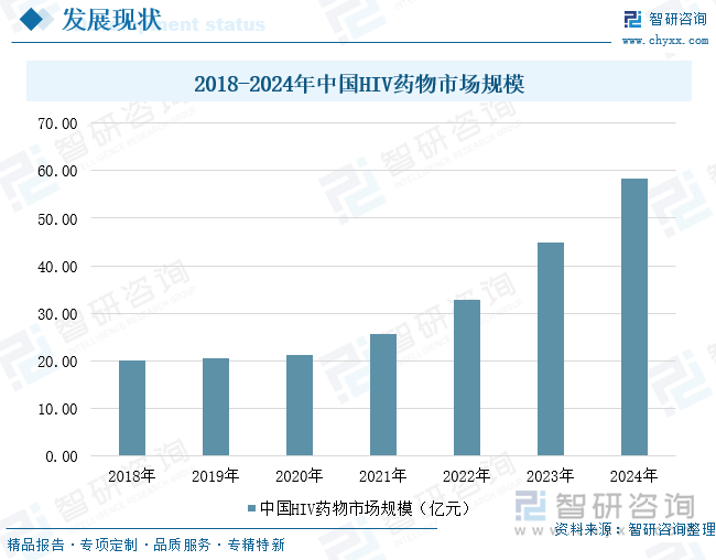 2018-2024年中國HIV藥物市場規(guī)模