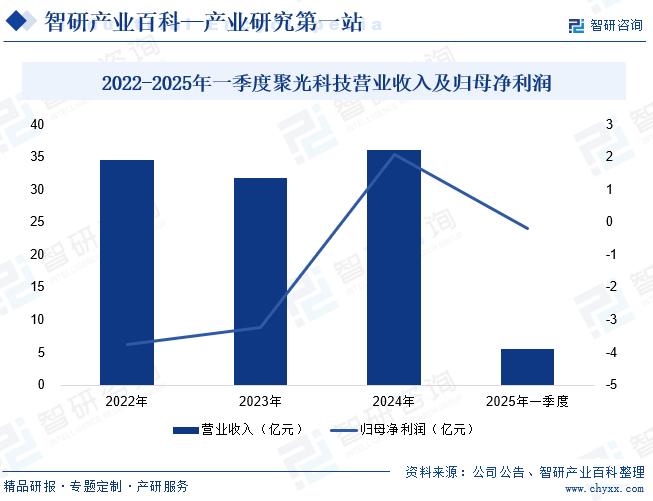 2022-2025年一季度聚光科技營(yíng)業(yè)收入及歸母凈利潤(rùn)