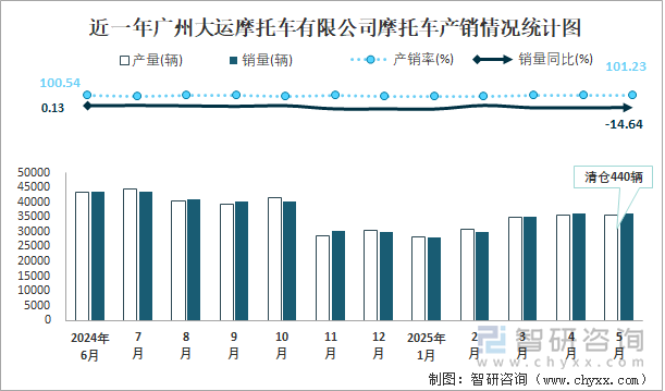 近一年廣州大運摩托車有限公司摩托車產(chǎn)銷情況統(tǒng)計圖
