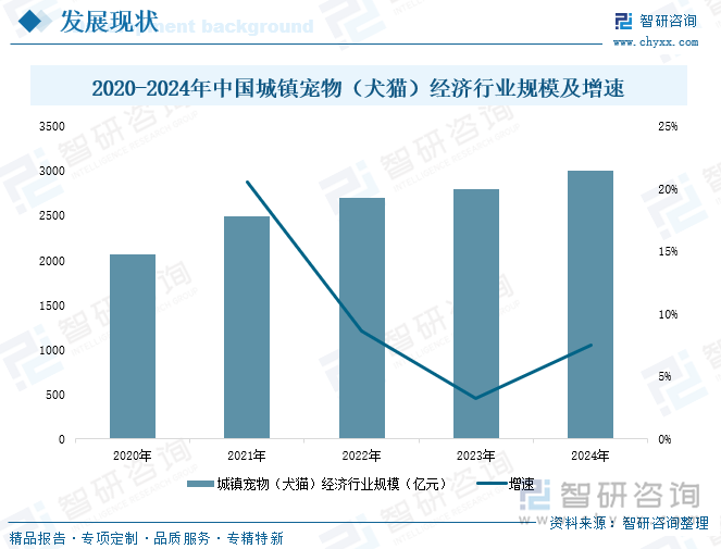 2020-2024年中國(guó)城鎮(zhèn)寵物（犬貓）經(jīng)濟(jì)行業(yè)規(guī)模及增速