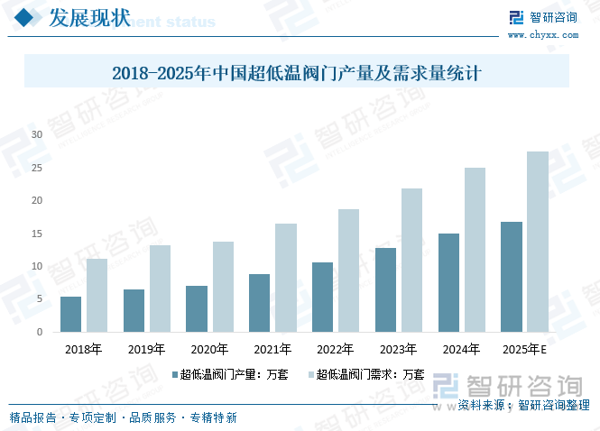 2018-2025年中國超低溫閥門產(chǎn)量及需求量統(tǒng)計(jì)
