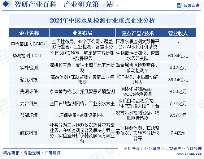 2024年中國(guó)水質(zhì)檢測(cè)行業(yè)重點(diǎn)企業(yè)分析
