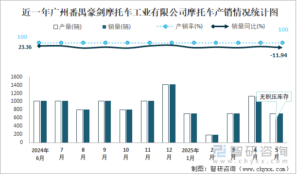 近一年廣州番禺豪劍摩托車工業(yè)有限公司摩托車產(chǎn)銷情況統(tǒng)計(jì)圖