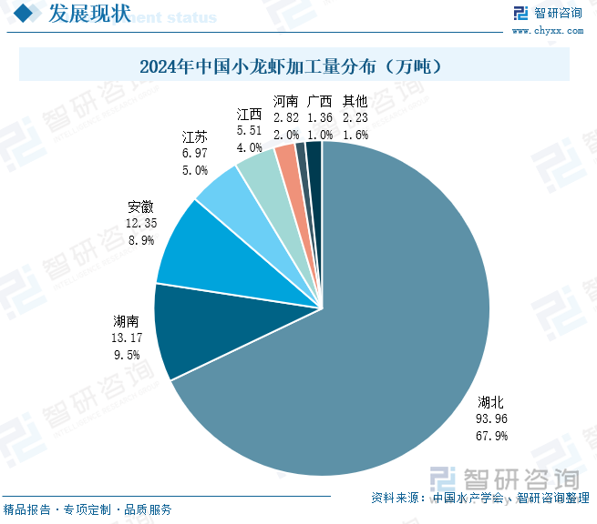 2024年中國(guó)小龍蝦加工量分布（萬(wàn)噸）