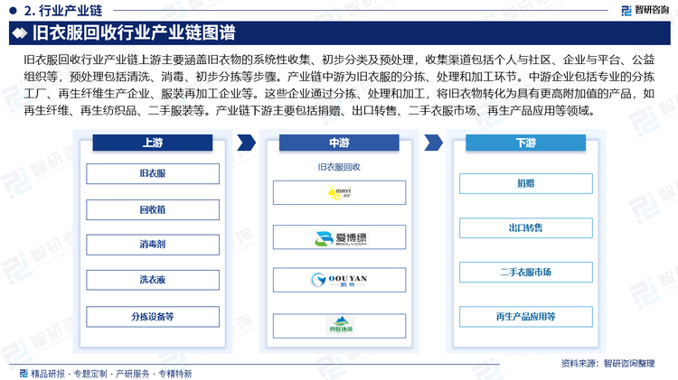 舊衣服回收行業(yè)產(chǎn)業(yè)鏈上游主要涵蓋舊衣物的系統(tǒng)性收集、初步分類及預(yù)處理，收集渠道包括個(gè)人與社區(qū)、企業(yè)與平臺(tái)、公益組織等，預(yù)處理包括清洗、消毒、初步分揀等步驟。產(chǎn)業(yè)鏈中游為舊衣服的分揀、處理和加工環(huán)節(jié)。中游企業(yè)包括專業(yè)的分揀工廠、再生纖維生產(chǎn)企業(yè)、服裝再加工企業(yè)等。這些企業(yè)通過分揀、處理和加工，將舊衣物轉(zhuǎn)化為具有更高附加值的產(chǎn)品，如再生纖維、再生紡織品、二手服裝等。產(chǎn)業(yè)鏈下游主要包括捐贈(zèng)、出口轉(zhuǎn)售、二手衣服市場、再生產(chǎn)品應(yīng)用等領(lǐng)域。