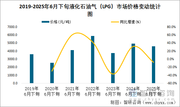 2019-2025年6月下旬液化石油氣（LPG）市場價格變動統(tǒng)計圖