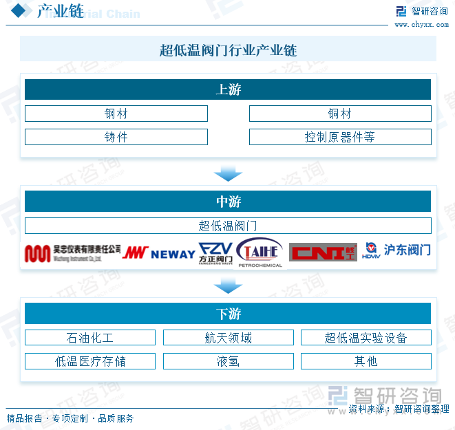 超低溫閥門行業(yè)產(chǎn)業(yè)鏈