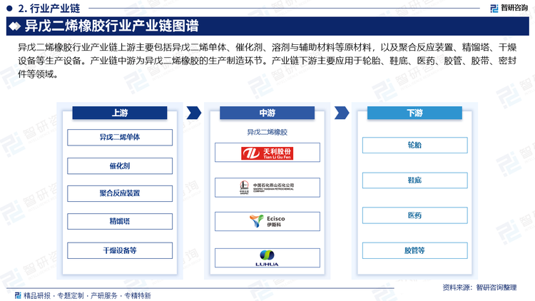 异戊二烯橡胶行业产业链上游主要包括异戊二烯单体、催化剂、溶剂与辅助材料等原材料，以及聚合反应装置、精馏塔、干燥设备等生产设备。产业链中游为异戊二烯橡胶的生产制造环节。产业链下游主要应用于轮胎、鞋底、医药、胶管、胶带、密封件等领域。