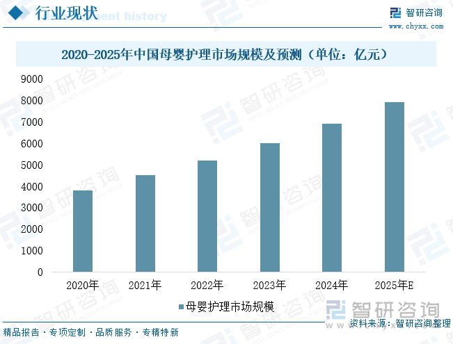 2020-2025年中國母嬰護(hù)理市場規(guī)模及預(yù)測（單位：億元）