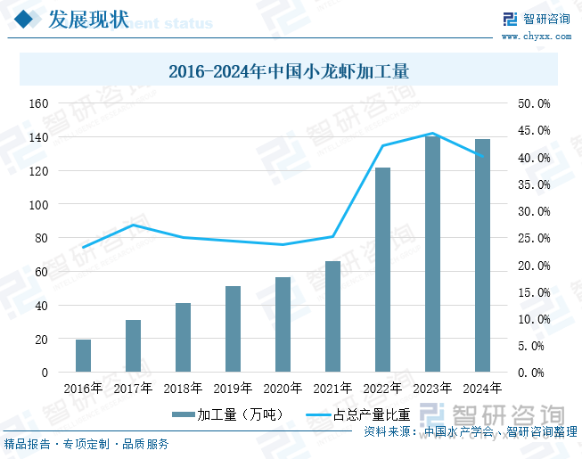 2016-2024年中國(guó)小龍蝦加工量