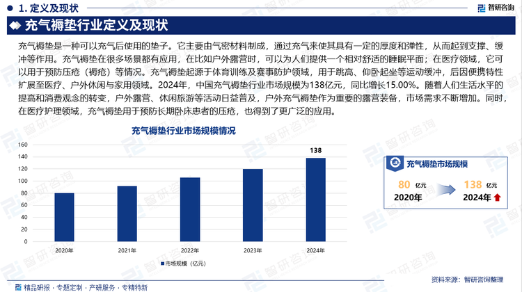 充氣褥墊起源于體育訓(xùn)練及賽事防護(hù)領(lǐng)域，用于跳高、仰臥起坐等運(yùn)動緩沖，后因便攜特性擴(kuò)展至醫(yī)療、戶外休閑與家用領(lǐng)域。2024年，中國充氣褥墊行業(yè)市場規(guī)模為138億元，同比增長15.00%。隨著人們生活水平的提高和消費(fèi)觀念的轉(zhuǎn)變，戶外露營、休閑旅游等活動日益普及，戶外充氣褥墊作為重要的露營裝備，市場需求不斷增加。同時，在醫(yī)療護(hù)理領(lǐng)域，充氣褥墊用于預(yù)防長期臥床患者的壓瘡，也得到了更廣泛的應(yīng)用。
