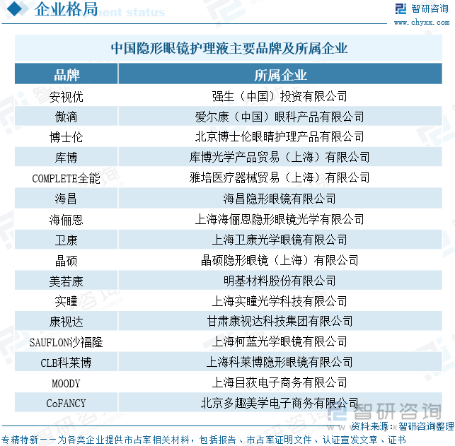 中國(guó)隱形眼鏡護(hù)理液主要品牌及所屬企業(yè)