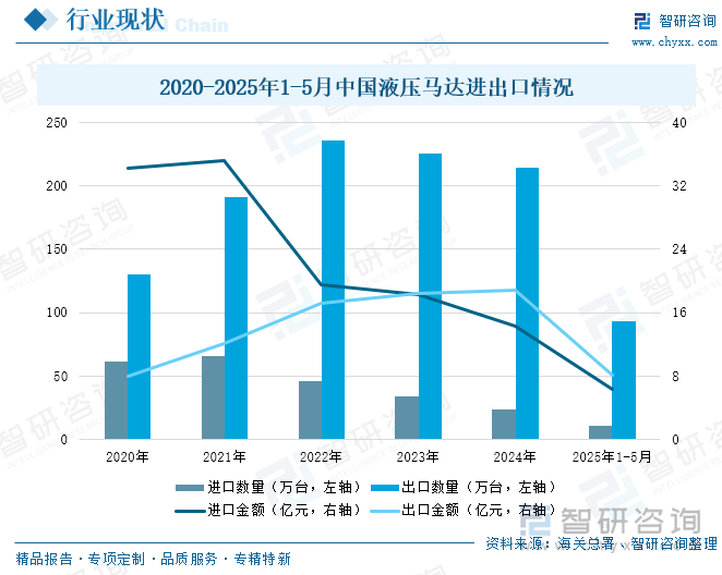 2020-2025年1-5月中國液壓馬達進出口情況