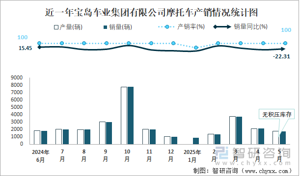 近一年寶島車業(yè)集團有限公司摩托車產(chǎn)銷情況統(tǒng)計圖