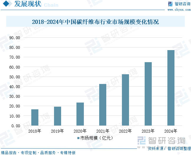 2018-2024年中國碳纖維布行業(yè)市場(chǎng)規(guī)模變化情況