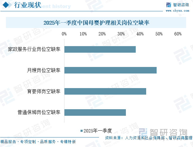 2025年一季度中國母嬰護(hù)理相關(guān)崗位空缺率