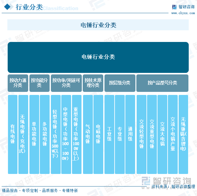電錘行業(yè)分類