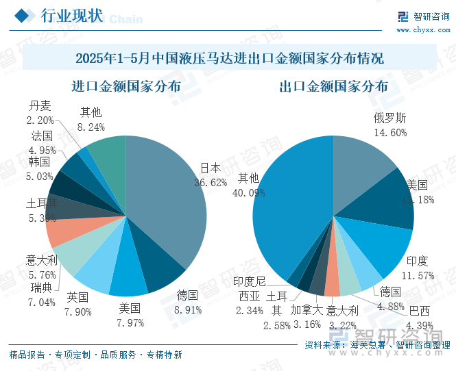 2025年1-5月中國液壓馬達進出口金額國家分布情況