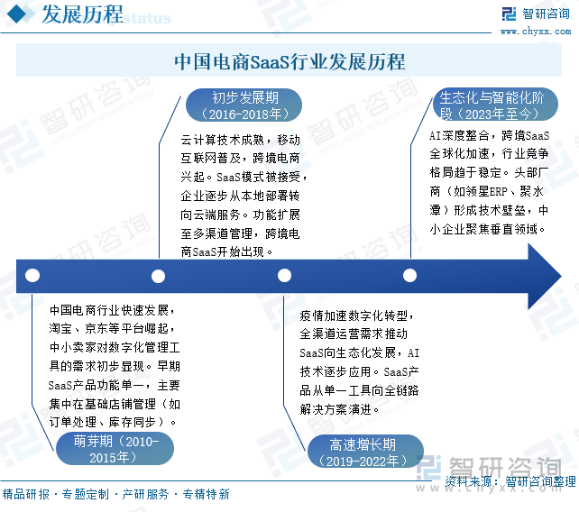中國(guó)電商SaaS行業(yè)發(fā)展歷程