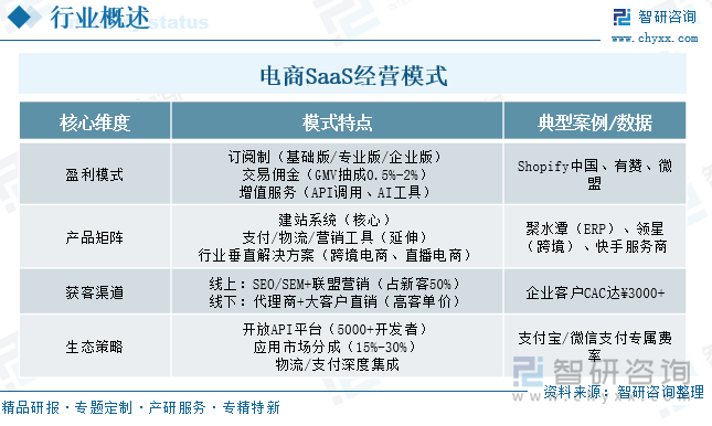 電商SaaS經(jīng)營(yíng)模式