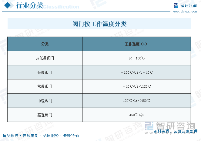 閥門按工作溫度分類